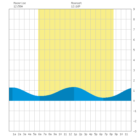 Liverpool Point tide chart for Sunday, June 7, 2026