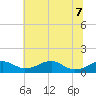 Liverpool Point tide chart for Sunday, June 7, 2026