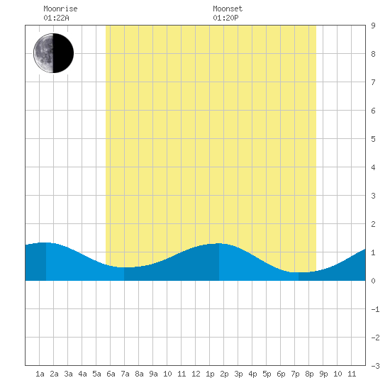 Liverpool Point tide chart for Monday, June 8, 2026