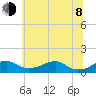 Liverpool Point tide chart for Monday, June 8, 2026