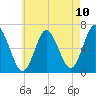 Huntington Bay tide chart for Monday, May 10, 2021