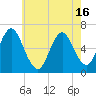 Huntington Bay tide chart for Sunday, May 16, 2021