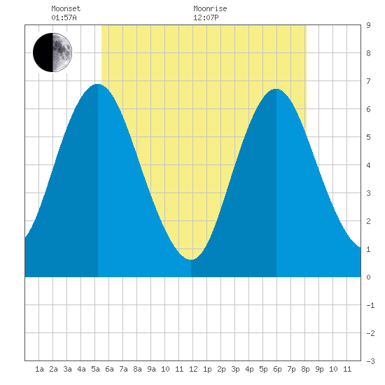 Huntington Bay tide chart for Wednesday, May 19, 2021