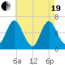 Huntington Bay tide chart for Wednesday, May 19, 2021