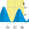 Huntington Bay tide chart for Saturday, May 1, 2021