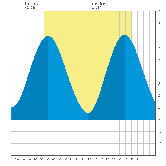 Huntington Bay tide chart for Thursday, May 20, 2021