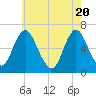 Huntington Bay tide chart for Thursday, May 20, 2021