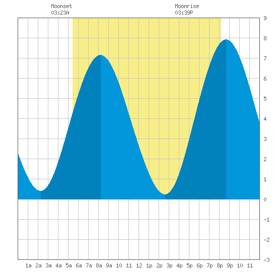 Huntington Bay tide chart for Saturday, May 22, 2021