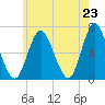 Huntington Bay tide chart for Sunday, May 23, 2021