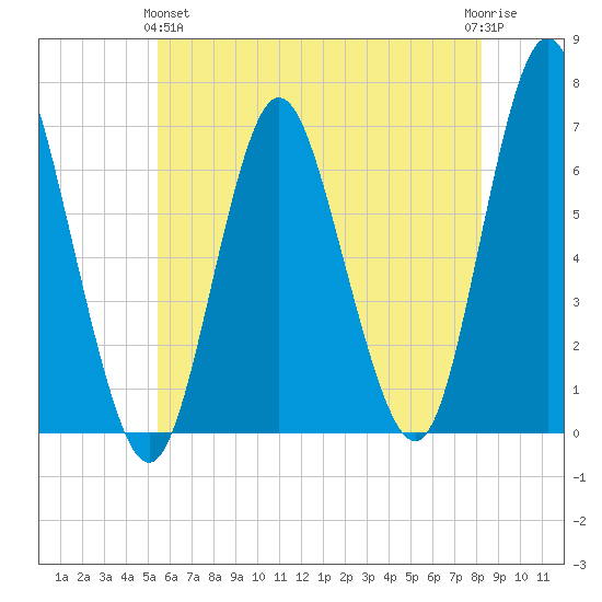 Huntington Bay tide chart for Tuesday, May 25, 2021