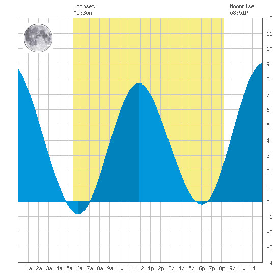 Huntington Bay tide chart for Wednesday, May 26, 2021