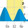 Huntington Bay tide chart for Sunday, May 2, 2021