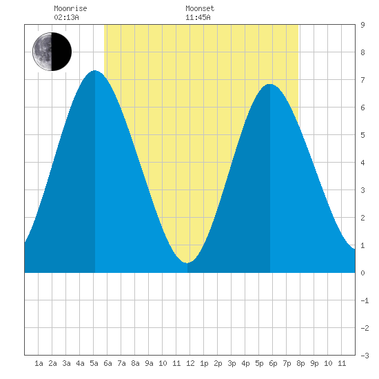 Huntington Bay tide chart for Monday, May 3, 2021