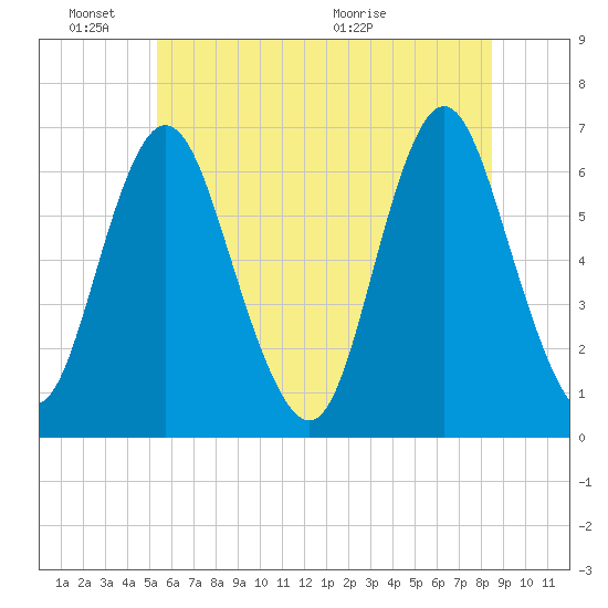 Huntington Bay tide chart for Friday, June 18, 2021