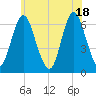 Huntington Bay tide chart for Friday, June 18, 2021