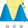 Huntington Bay tide chart for Tuesday, June 1, 2021