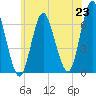 Huntington Bay tide chart for Wednesday, June 23, 2021
