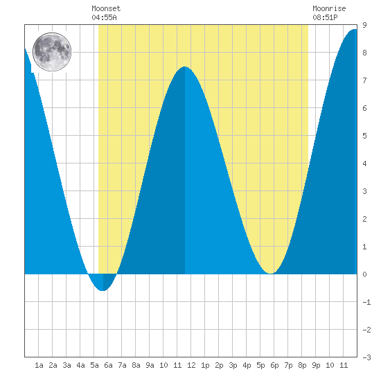 Huntington Bay tide chart for Thursday, June 24, 2021