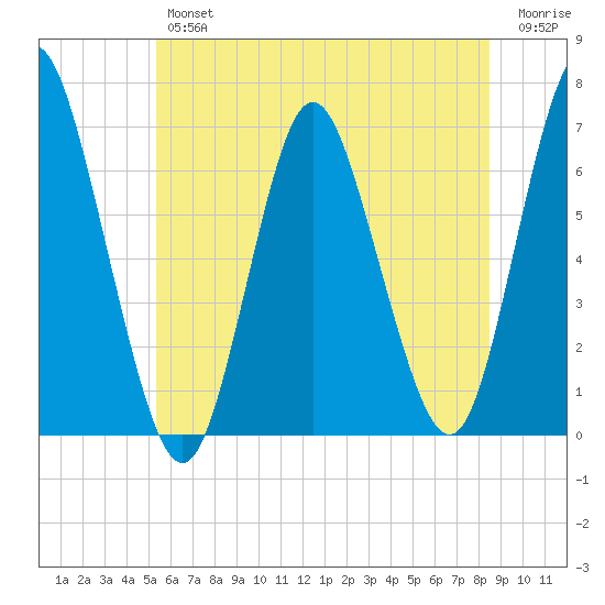 Huntington Bay tide chart for Friday, June 25, 2021