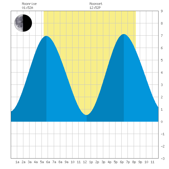 Huntington Bay tide chart for Wednesday, June 2, 2021