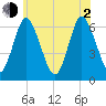 Huntington Bay tide chart for Wednesday, June 2, 2021