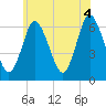 Huntington Bay tide chart for Friday, June 4, 2021