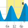 Huntington Bay tide chart for Sunday, June 6, 2021