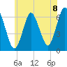 Huntington Bay tide chart for Tuesday, June 8, 2021