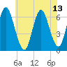 Huntington Bay tide chart for Tuesday, July 13, 2021