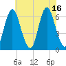 Huntington Bay tide chart for Friday, July 16, 2021