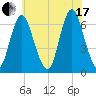 Huntington Bay tide chart for Saturday, July 17, 2021
