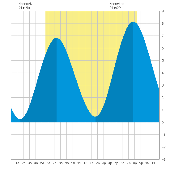 Huntington Bay tide chart for Monday, July 19, 2021