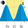 Huntington Bay tide chart for Thursday, July 1, 2021