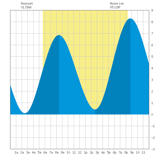Huntington Bay tide chart for Tuesday, July 20, 2021