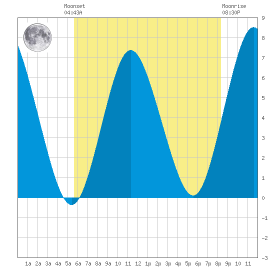 Huntington Bay tide chart for Friday, July 23, 2021