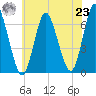 Huntington Bay tide chart for Friday, July 23, 2021