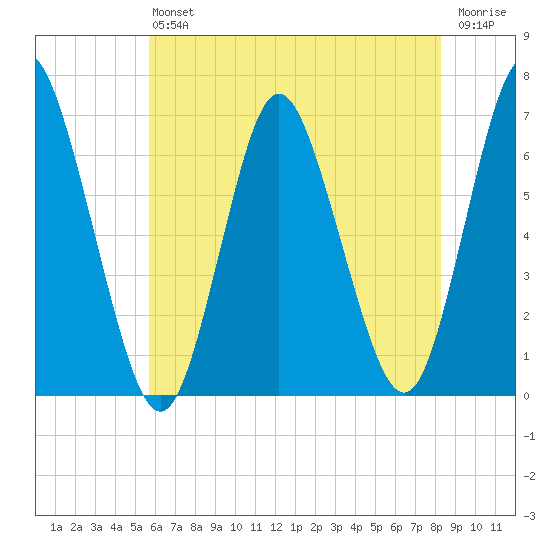 Huntington Bay tide chart for Saturday, July 24, 2021