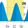 Huntington Bay tide chart for Monday, July 26, 2021