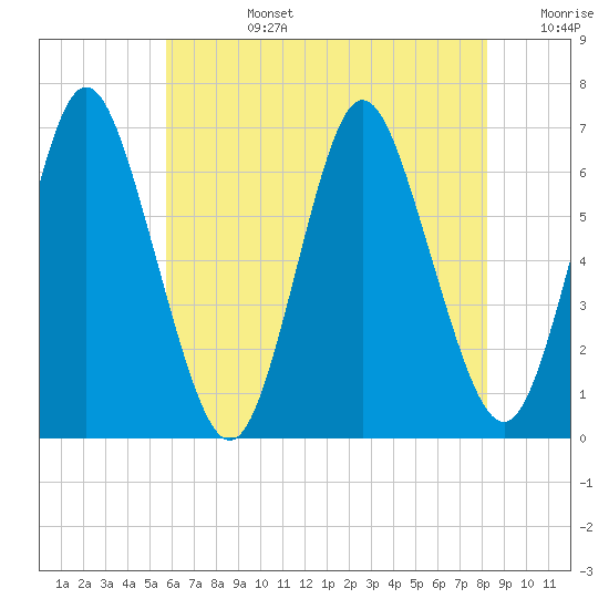 Huntington Bay tide chart for Tuesday, July 27, 2021