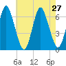 Huntington Bay tide chart for Tuesday, July 27, 2021