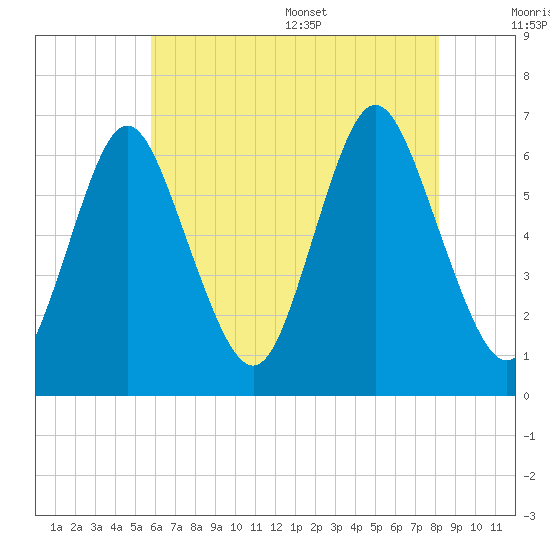 Huntington Bay tide chart for Friday, July 30, 2021