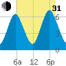 Huntington Bay tide chart for Saturday, July 31, 2021