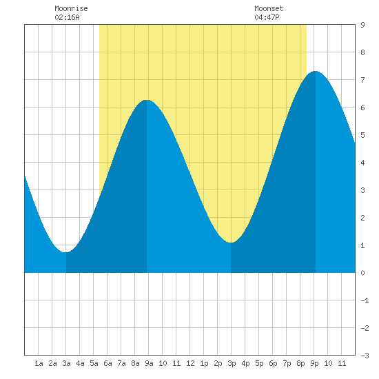 Huntington Bay tide chart for Monday, July 5, 2021