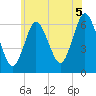 Huntington Bay tide chart for Monday, July 5, 2021