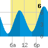 Huntington Bay tide chart for Tuesday, July 6, 2021