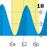 Huntington Bay tide chart for Tuesday, August 10, 2021
