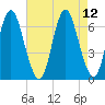 Huntington Bay tide chart for Thursday, August 12, 2021