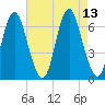 Huntington Bay tide chart for Friday, August 13, 2021