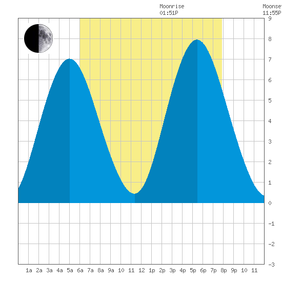 Huntington Bay tide chart for Sunday, August 15, 2021