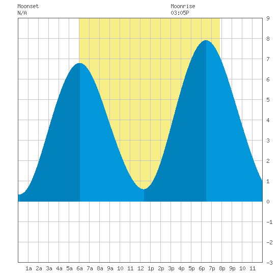Huntington Bay tide chart for Monday, August 16, 2021
